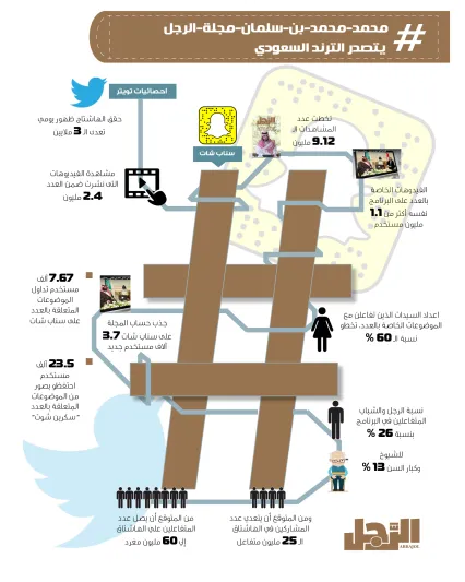 انفوجراف| «#محمد_بن_سلمان_مجلة_الرجل».. 9 ملايين مشاهدة على سناب شات