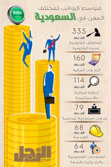 انفوجراف| قائمة متوسط الرواتب في الدول العربية