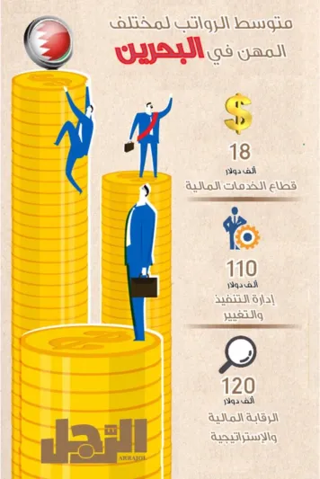 انفوجراف| قائمة متوسط الرواتب في الدول العربية