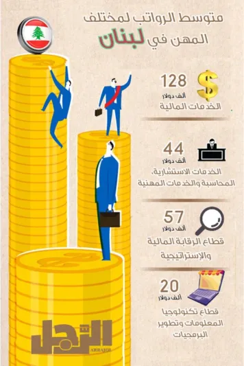 انفوجراف| قائمة متوسط الرواتب في الدول العربية