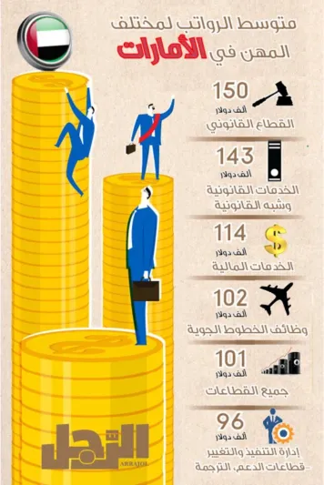 انفوجراف| قائمة متوسط الرواتب في الدول العربية