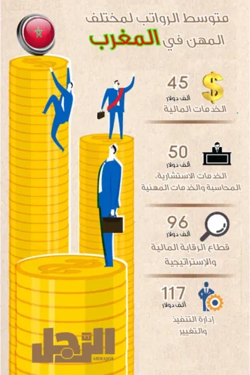 انفوجراف| قائمة متوسط الرواتب في الدول العربية