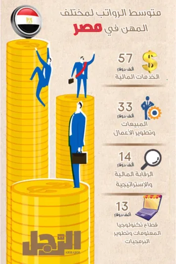 انفوجراف| قائمة متوسط الرواتب في الدول العربية