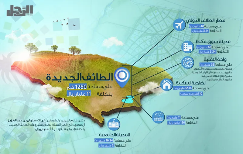 انفوجراف|مشروعات الطائف الجديد بتكلفة أحد عشر مليار ريال