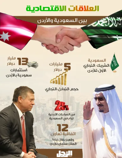 «الملك عبدالله الثاني شخصية مجلة الرجل».. انفوجراف| العلاقات الاقتصادية السعودية الأردنية