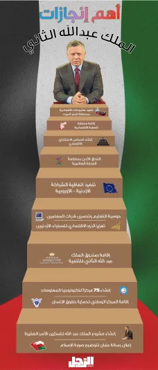 إنفوجراف| أبرز الإنجازات في عهد الملك عبدالله الثاني شخصية عدد مجلة «الرجل»