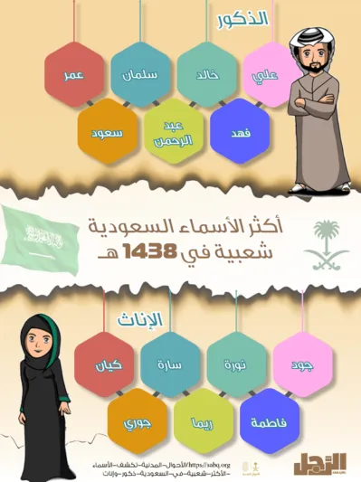 إنفوجراف| قائمة الأسماء الأكثر شعبية في السعودية «ذكور وإناث» في 2017 