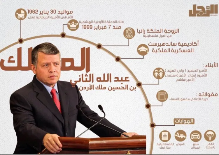 إنفوجراف| تعرف علي نشأة الملك عبدالله بن الحسين.. شخصية العدد الجديد من مجلة «الرجل»