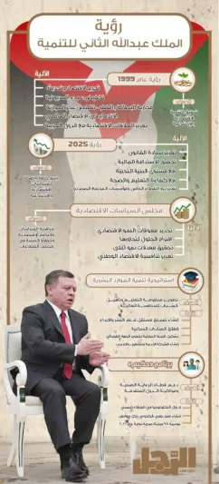 إنفوجراف| تفاصيل الرؤية المستقبلية لتطوير المملكة الهاشمية.. أطلقها الملك عبدالله شخصية مجلة «الرجل»