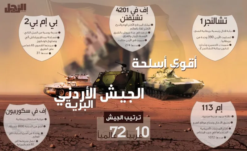 إنفوجراف| أقوي 5 أسلحة يمتلكها جيش الملك عبدالله الثاني شخصية مجلة «الرجل»