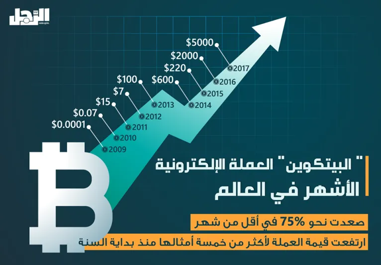 إنفوجراف| لأول مرة في تاريخها ..«بتكوين» تكسر 5 آلاف دولار