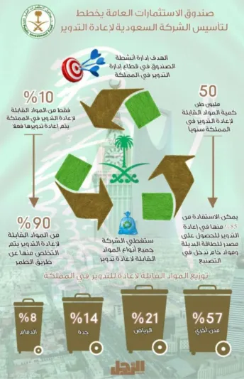 إنفوجراف| تأسيس شركة سعودية لإعادة التدوير