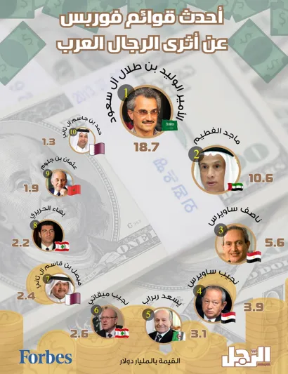 إنفوجراف| أحدث قوائم فوربس عن أثرى الرجال العرب إنفوجراف| أحدث قوائم فوربس عن أثرى الرجال العرب