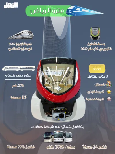 إنفوجراف | كل ما تريد معرفته عن «مترو الرياض»