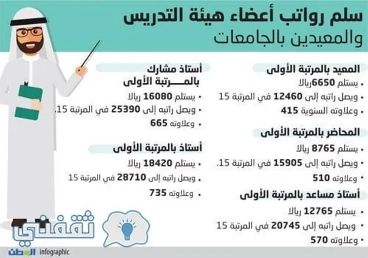 وزير التعليم يشكل لجنة وزارية لإعادة «#هيكله_رواتب_المعلمين».. هذه تفاصيل عملها