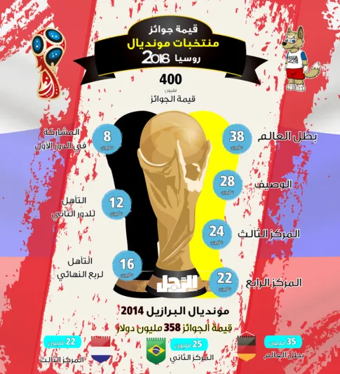 إنفوجراف| قيمة الجوائز المادية لمنتخبات مونديال روسيا 2018