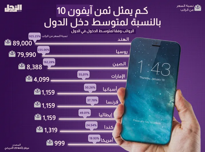 إنفوجراف| كم يمثل ثمن « آيفون 10» بالنسبة لمتوسط دخل الدول 