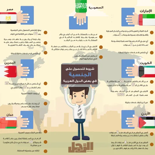 إنفوجراف| شروط الحصول على الجنسية في بعض الدول العربية 