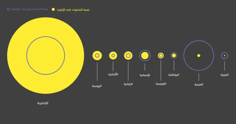 المحتوى العربي على الإنترنت.. ما هي مشكلته بالضبط ؟ 