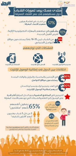 إنفوجراف| كيف يرى الشباب مستقبلهم في عصر اقتصاد المعرفة