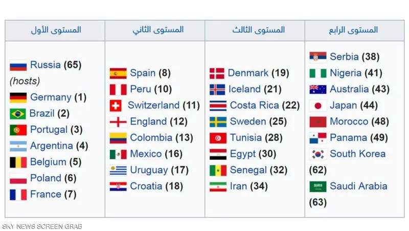 ماهي «مجموعة الموت» التي ترعب الجميع في مونديال روسيا ؟
