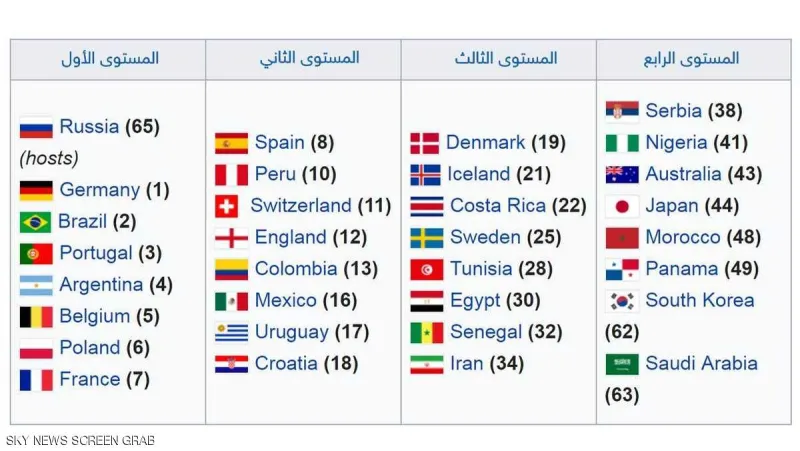ماهي «مجموعة الموت» التي ترعب الجميع في مونديال روسيا ؟