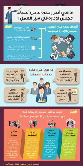 إنفوجراف| ماذا يحدث إذا تدخل أعضاء مجلس الإدارة في سير العمل ؟