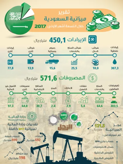 انفوجراف| ميزانية السعودية خلال التسعة أشهر الأولى من 2017