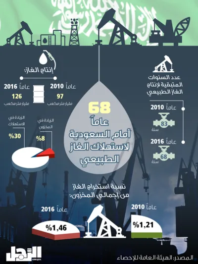 إنفوجراف| كم عاماً متبقياً للسعودية في استهلاك الغاز الطبيعي؟