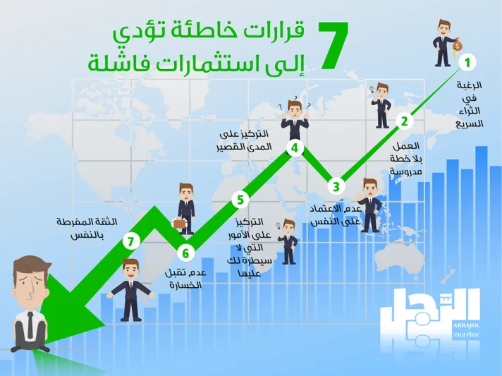 انفوجراف| 7 قرارات خاطئة تؤدي إلى استثمارات فاشل