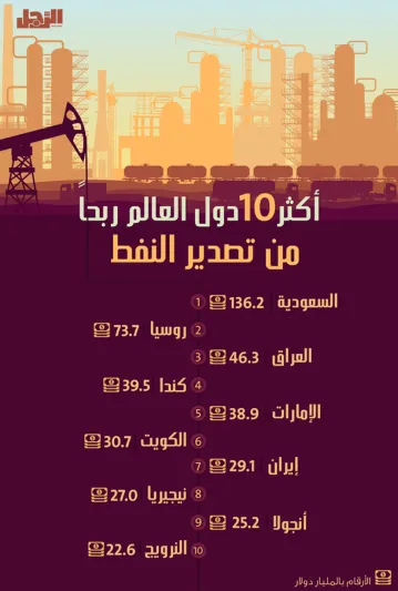 انفوجراف| أكثر دول العالم ربحاً من تصدير النفط