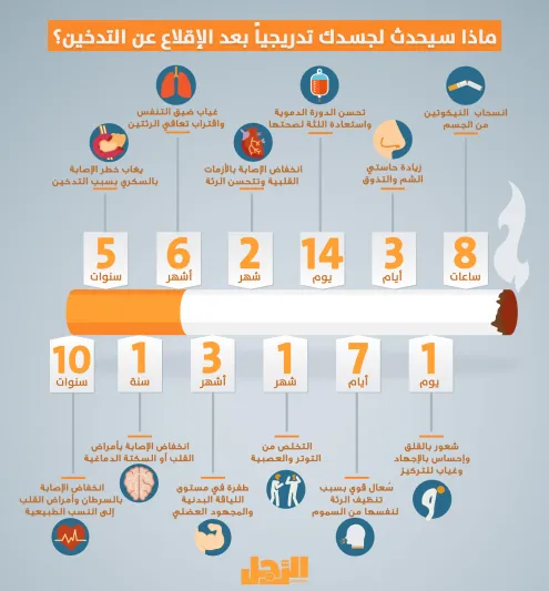 ماذا يحدث لجسمك عند الإقلاع المفاجئ عن التدخين؟ (إنفوجراف)