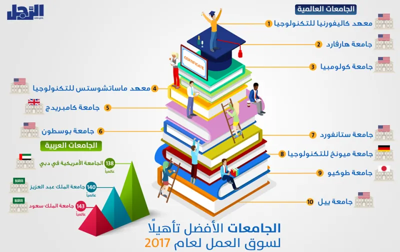 انفوجراف| تعرف علي أفضل 10 جامعات تأهيلًا لسوق العمل 