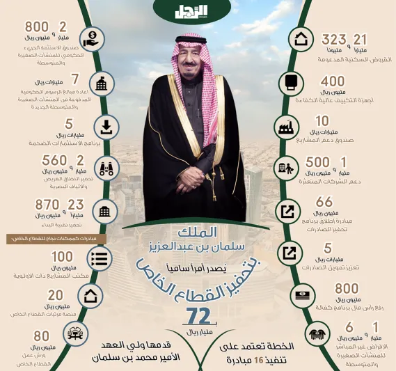 انفوجراف| أمر ملكي جديد بشأن القطاع الخاص بالمملكة!