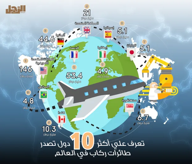 انفوجراف| تعرف علي أكثر 10 دول تصدر طائرات ركاب في العالم 