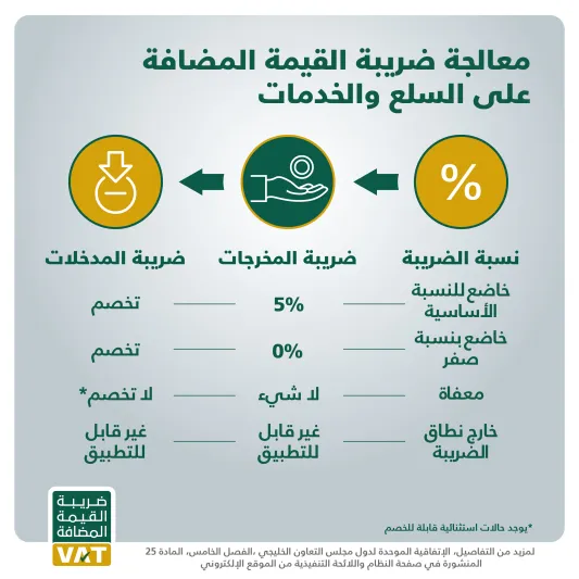 طريقة فرض ضريبة القيمة المضافة  على السلع