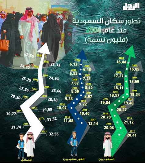 انفوجراف| تعرف علي تطور الكتلة السكنية في المملكة منذ عام 2004 وحتى الآن