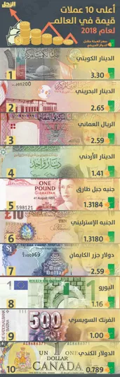 إنفوجراف| أعلى 10 عملات قيمة في العالم لعام 2018 