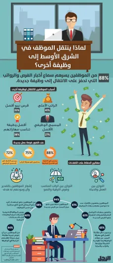 إنفوجراف| لماذا ينتقل الموظف في الشرق الأوسط وأفريقيا إلى وظيفة أخرى ؟