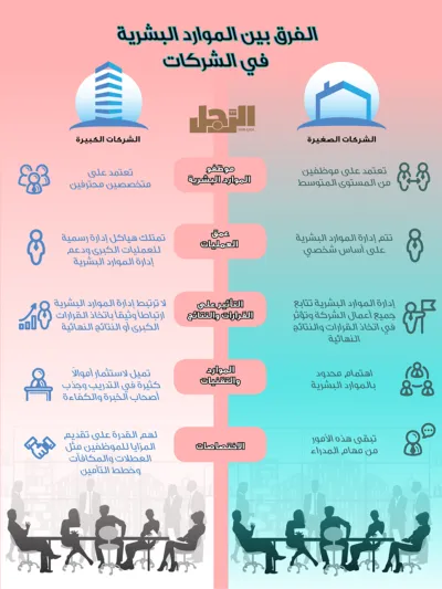 إنفوجراف| هكذا تختلف الشركات الكبيرة في الموارد البشرية عن الصغيرة 