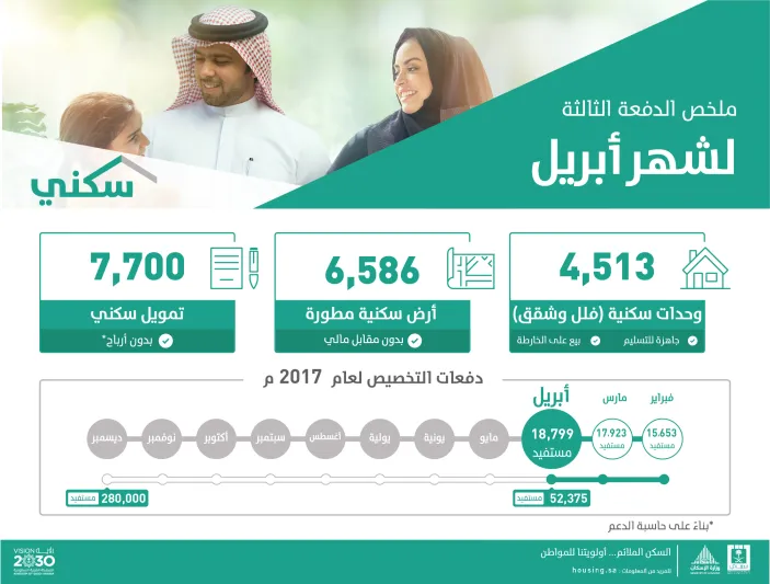 صندوق التنمية العقاري يطمئن  للمستفيدين ومحدودي الدخل