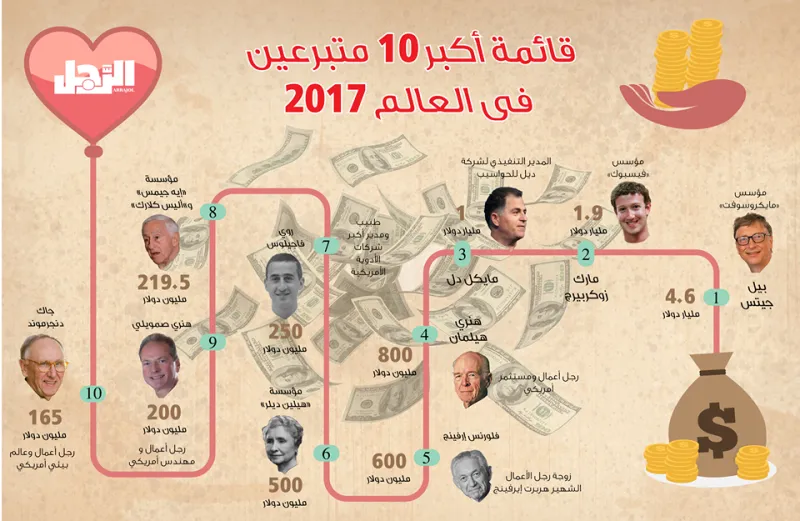 إنفوجراف| أكبر 10 متبرعين فى العالم 2017 