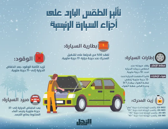 إنفوجراف|عند انخفاض درجات الحرارة.. هذا ما يحدث لأجزاء السيارة الرئيسية