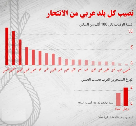 إنفوجراف| السودانيون على رأس قائمة الأكثر انتحارا.. 10 أسباب تدفع 800 ألف مواطن عربي لإنهاء حياتهم سنويا
