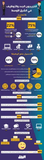 إنفوجراف| كيف يرى الخريجون الجدد التوظيف ومهاراته المطلوبة في الشرق الأوسط؟