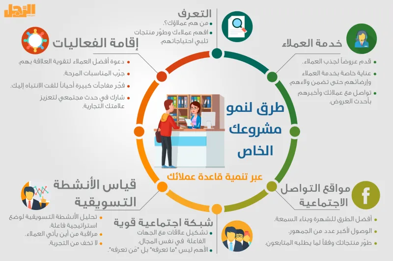 إنفوجراف| طرق لنمو مشروعك الخاص عبر تنمية قاعدة عملائك