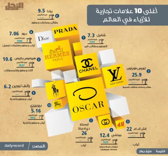 إنفوجراف | أغلى 10 علامات تجارية للأزياء في العالم
