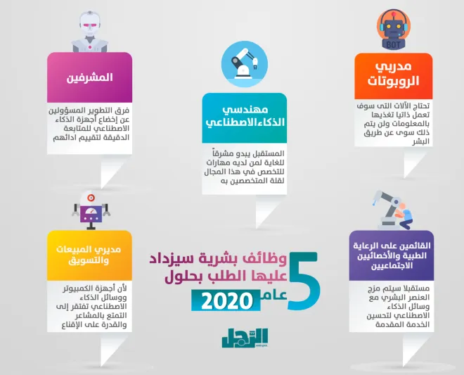 إنفوجراف| 6 وظائف بشرية سيزداد عليها الطلب مع تطور الاعتماد على الذكاء الصناعي