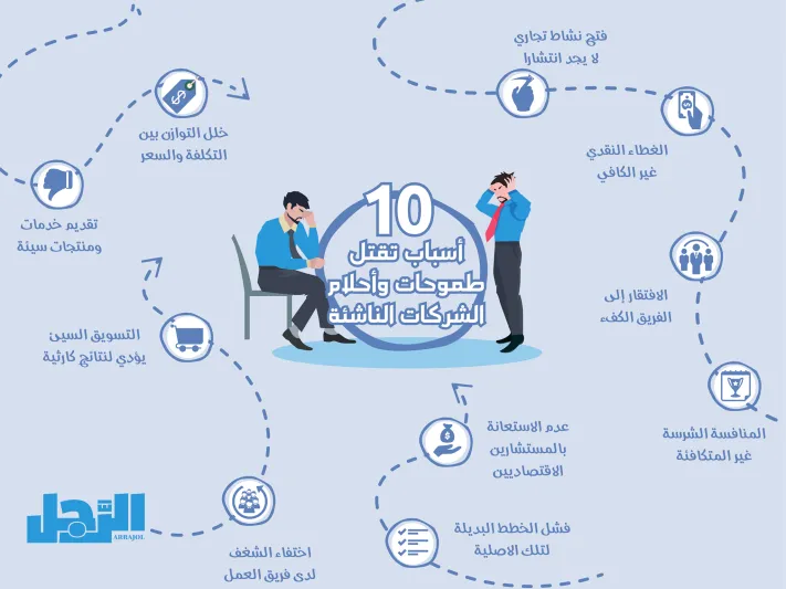 إنفوجراف| 10 أسباب كافية لفشل الشركات الناشئة