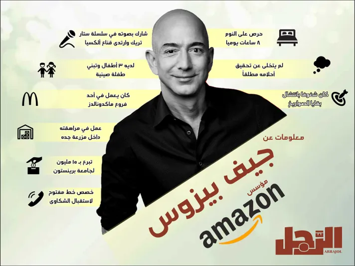 إنفوجراف| معلومات لا تعرفها عن جيف بيزوس مؤسس أمازون 